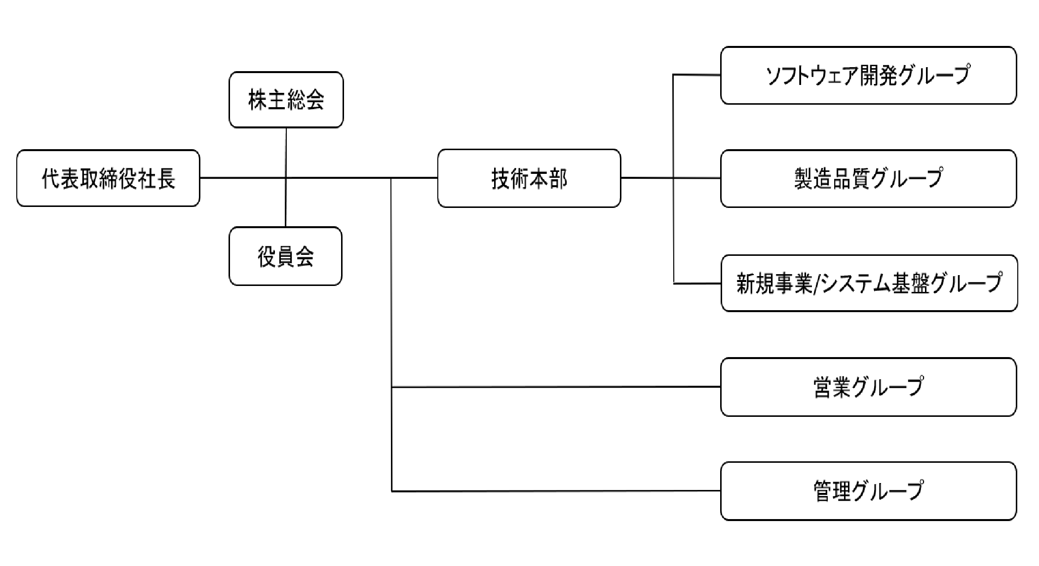 組織図